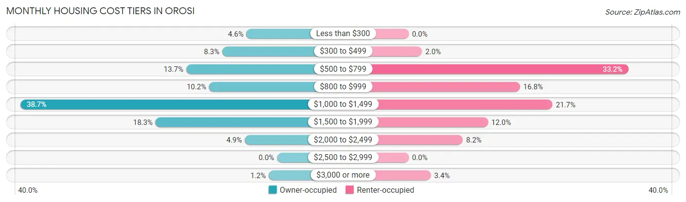 Monthly Housing Cost Tiers in Orosi