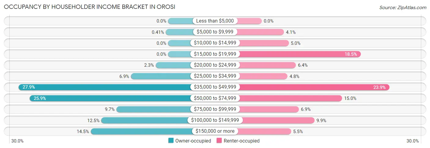 Occupancy by Householder Income Bracket in Orosi