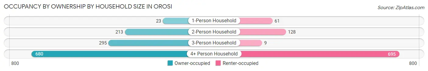 Occupancy by Ownership by Household Size in Orosi
