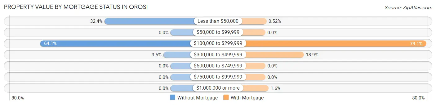 Property Value by Mortgage Status in Orosi