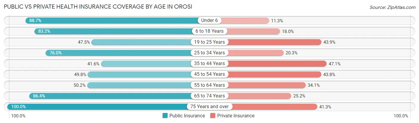 Public vs Private Health Insurance Coverage by Age in Orosi
