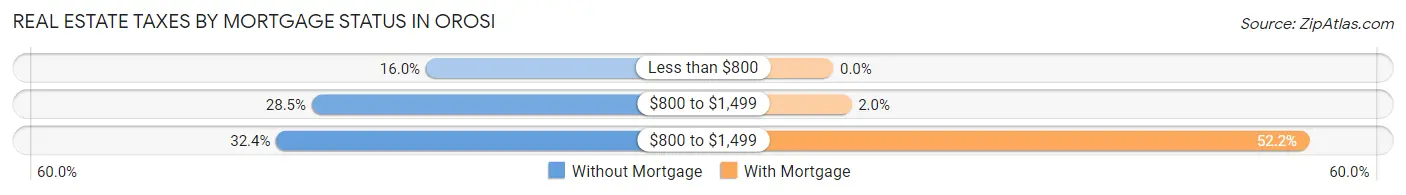 Real Estate Taxes by Mortgage Status in Orosi
