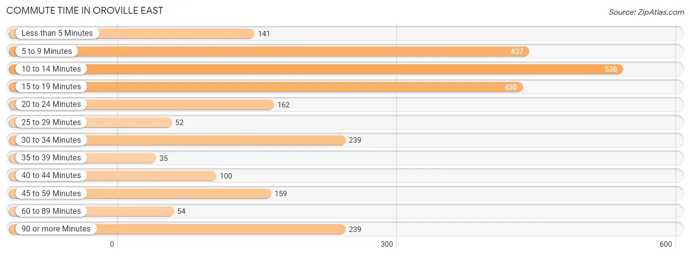 Commute Time in Oroville East