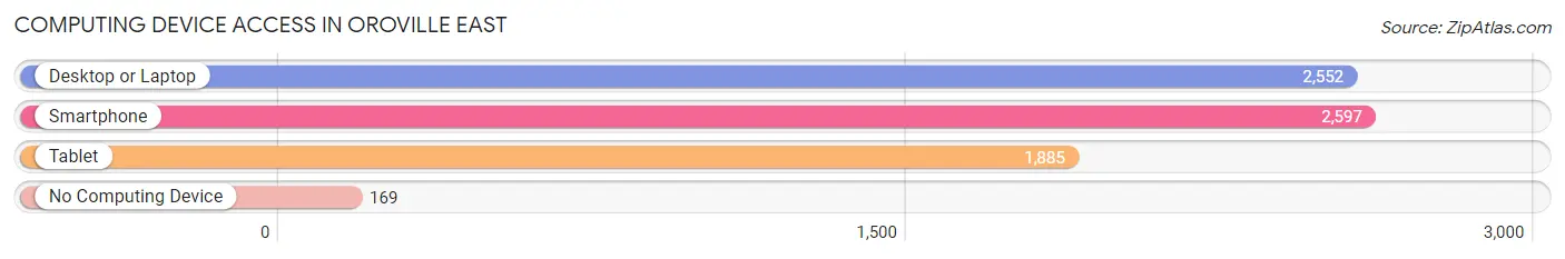 Computing Device Access in Oroville East