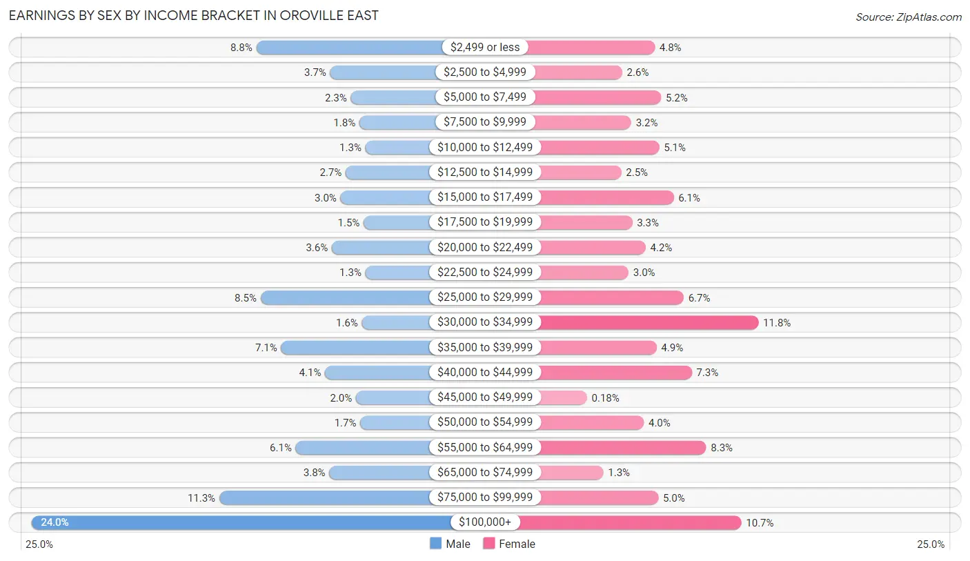 Earnings by Sex by Income Bracket in Oroville East