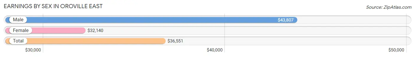 Earnings by Sex in Oroville East