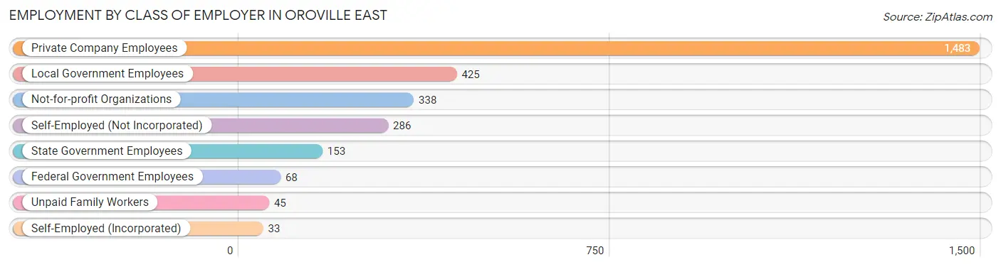 Employment by Class of Employer in Oroville East