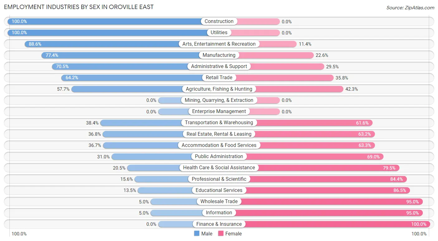 Employment Industries by Sex in Oroville East