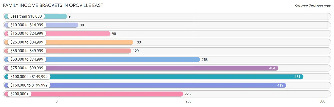 Family Income Brackets in Oroville East