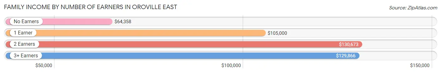 Family Income by Number of Earners in Oroville East