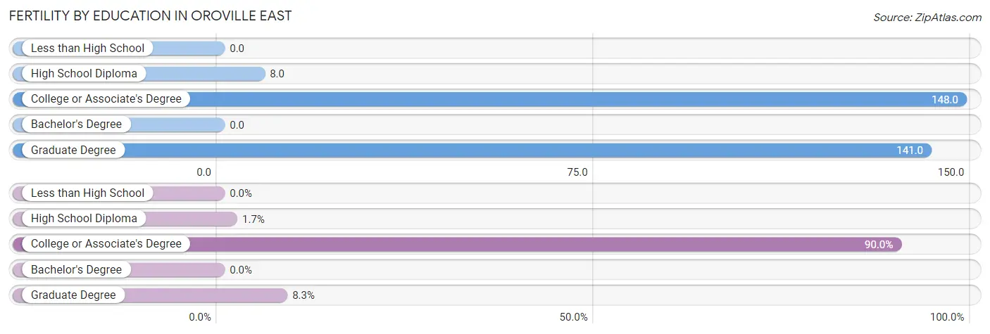 Female Fertility by Education Attainment in Oroville East