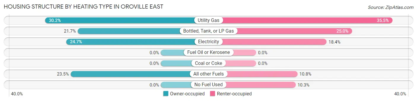 Housing Structure by Heating Type in Oroville East