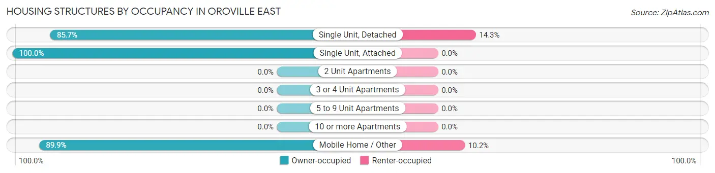 Housing Structures by Occupancy in Oroville East