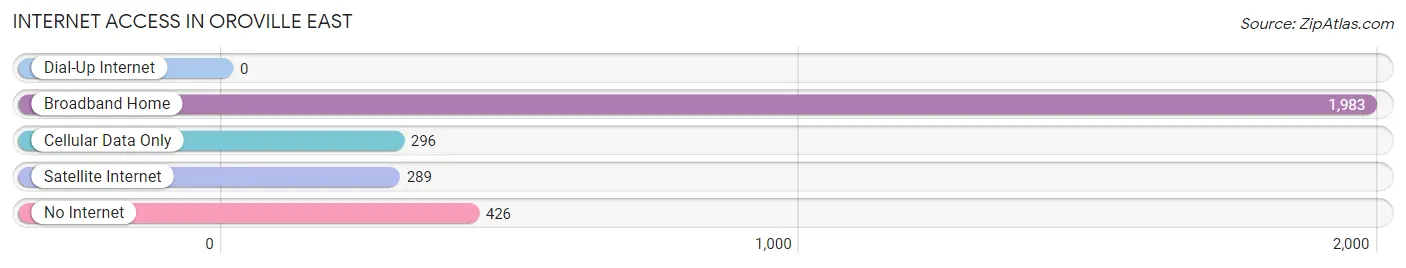 Internet Access in Oroville East