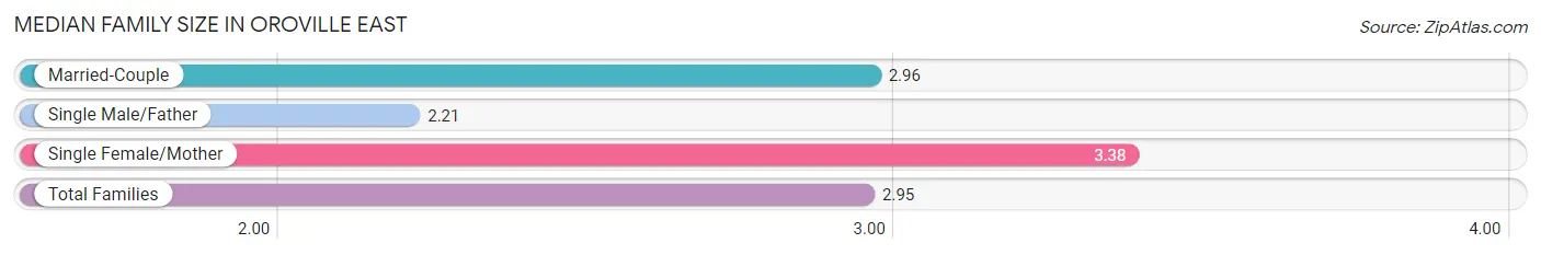 Median Family Size in Oroville East