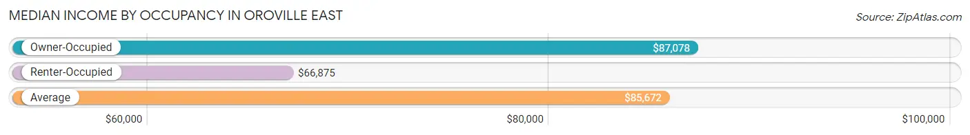 Median Income by Occupancy in Oroville East