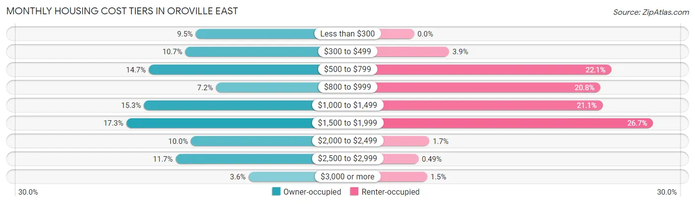 Monthly Housing Cost Tiers in Oroville East