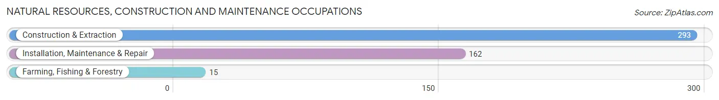 Natural Resources, Construction and Maintenance Occupations in Oroville East