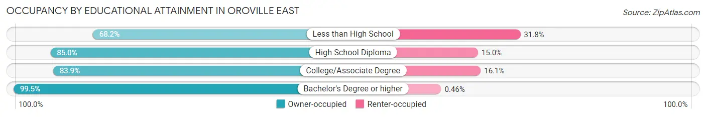 Occupancy by Educational Attainment in Oroville East