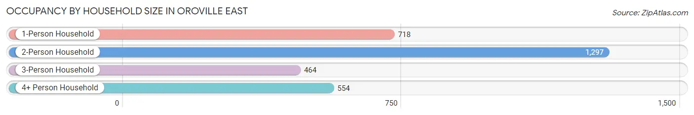 Occupancy by Household Size in Oroville East