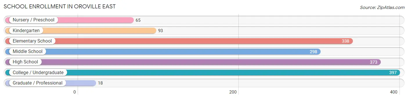 School Enrollment in Oroville East