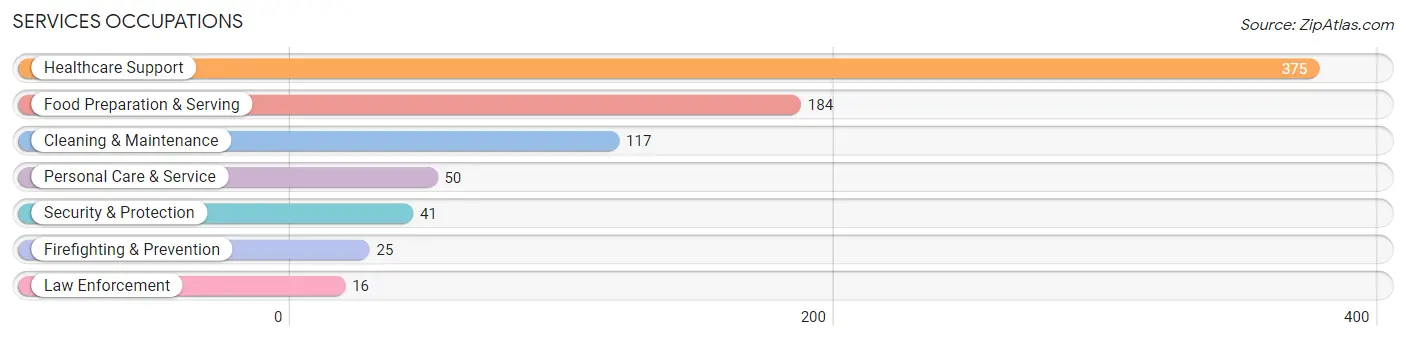 Services Occupations in Oroville East