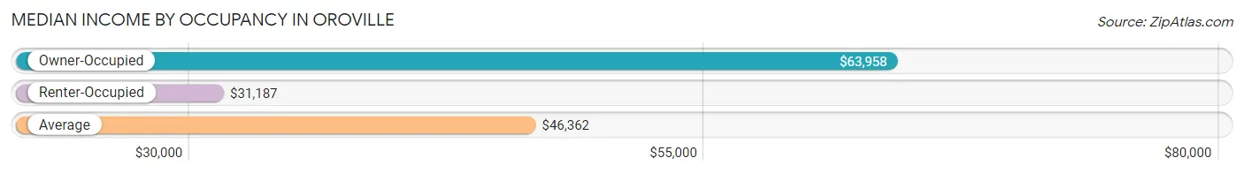 Median Income by Occupancy in Oroville