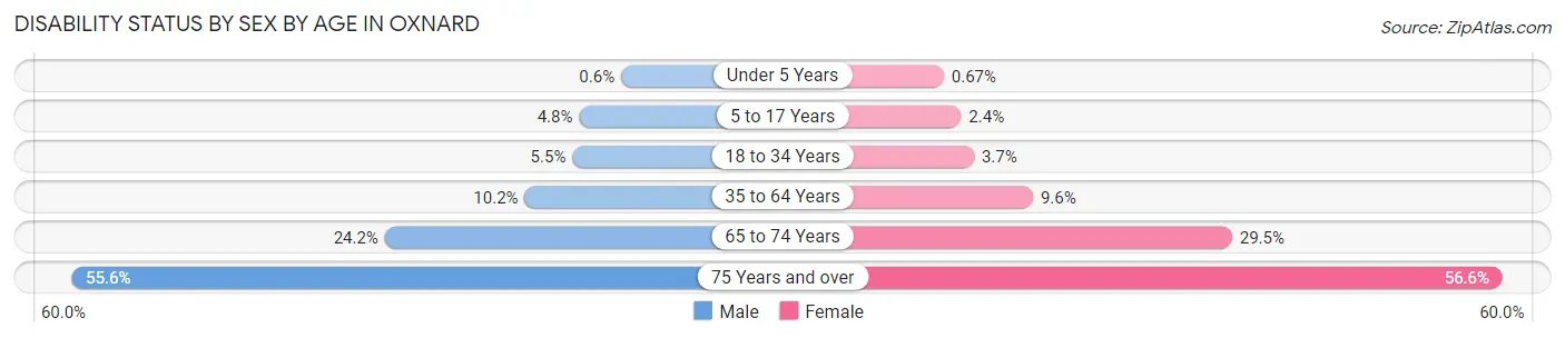 Disability Status by Sex by Age in Oxnard