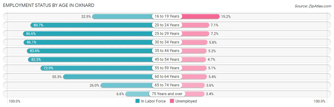 Employment Status by Age in Oxnard