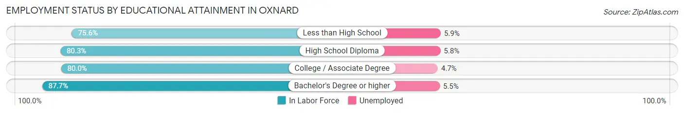 Employment Status by Educational Attainment in Oxnard