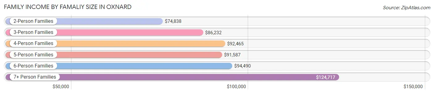 Family Income by Famaliy Size in Oxnard