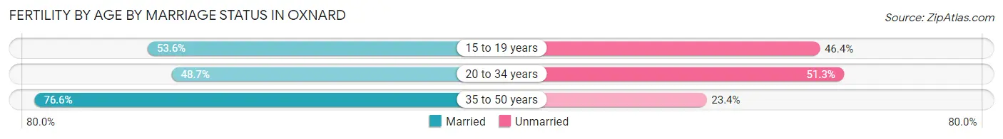 Female Fertility by Age by Marriage Status in Oxnard