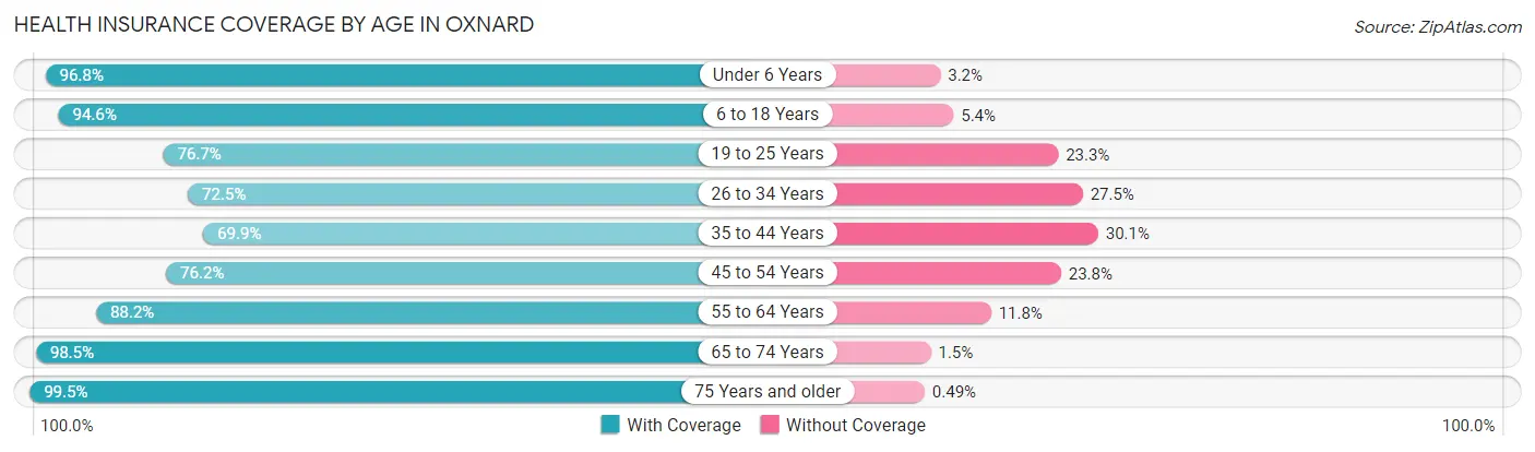 Health Insurance Coverage by Age in Oxnard