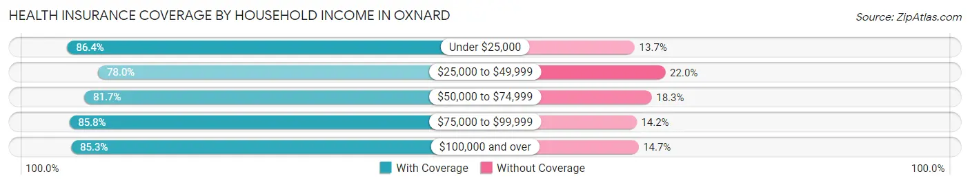 Health Insurance Coverage by Household Income in Oxnard