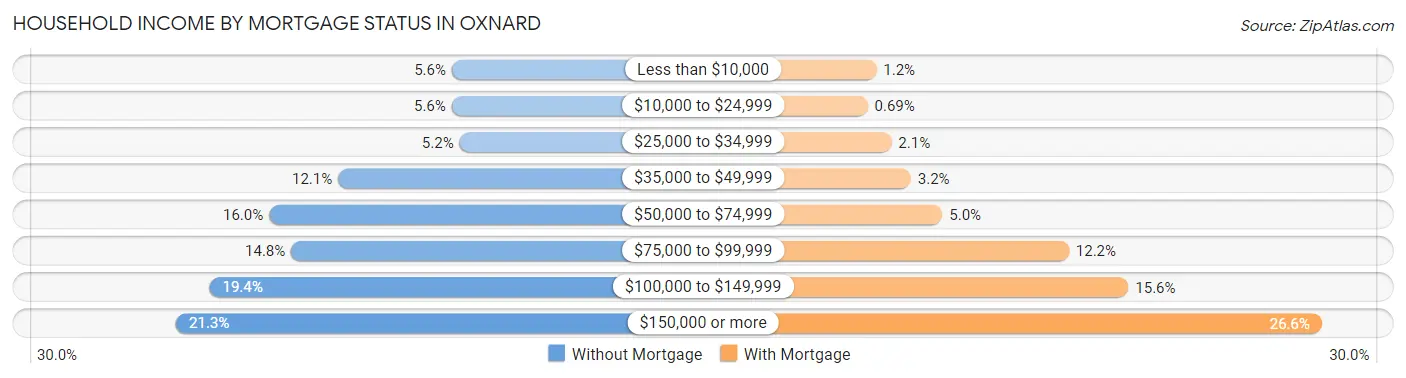 Household Income by Mortgage Status in Oxnard