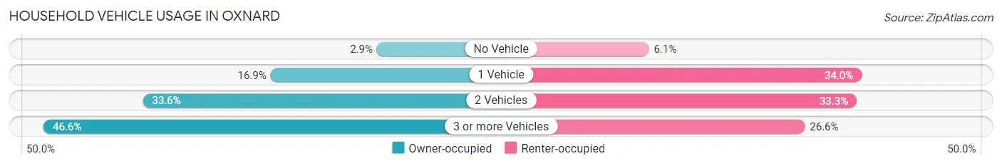Household Vehicle Usage in Oxnard
