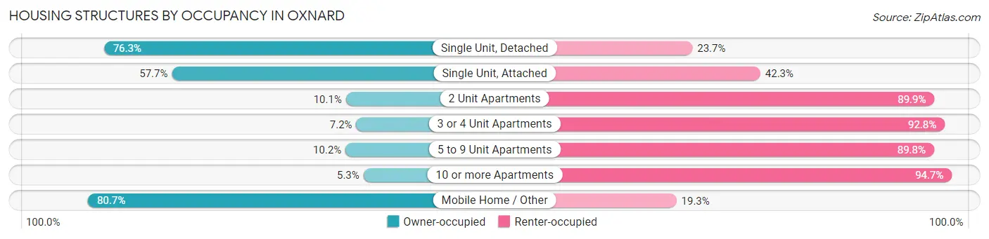 Housing Structures by Occupancy in Oxnard