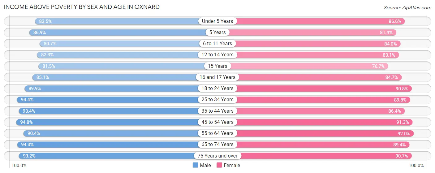 Income Above Poverty by Sex and Age in Oxnard