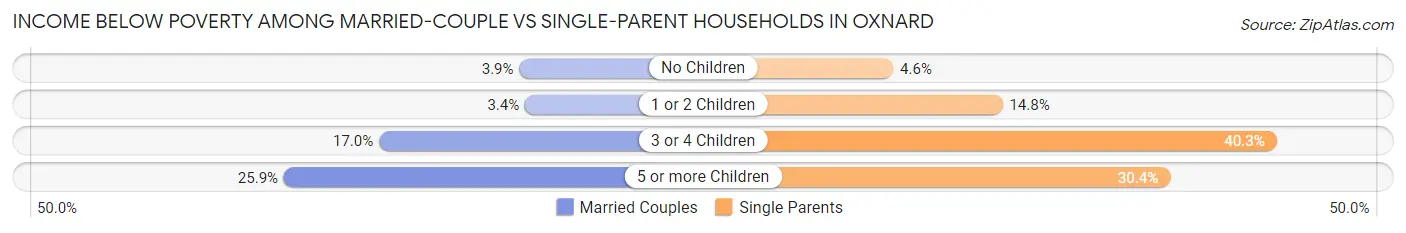 Income Below Poverty Among Married-Couple vs Single-Parent Households in Oxnard
