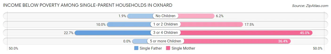 Income Below Poverty Among Single-Parent Households in Oxnard