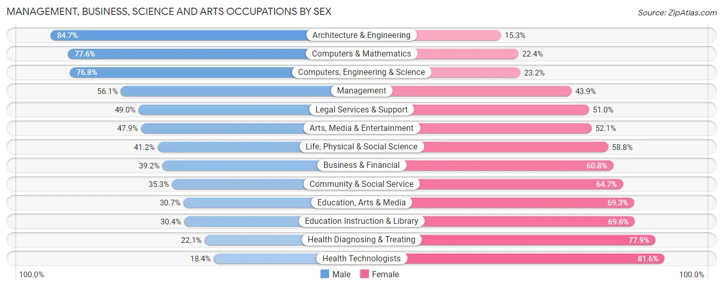 Management, Business, Science and Arts Occupations by Sex in Oxnard