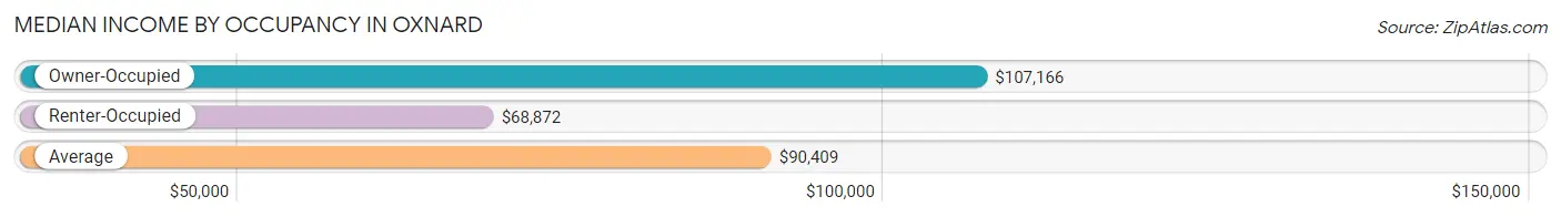 Median Income by Occupancy in Oxnard