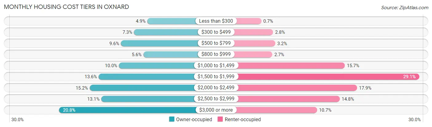 Monthly Housing Cost Tiers in Oxnard