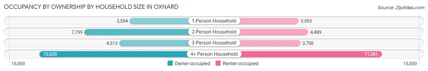 Occupancy by Ownership by Household Size in Oxnard