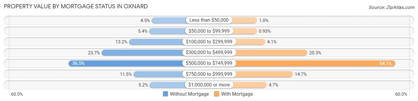 Property Value by Mortgage Status in Oxnard