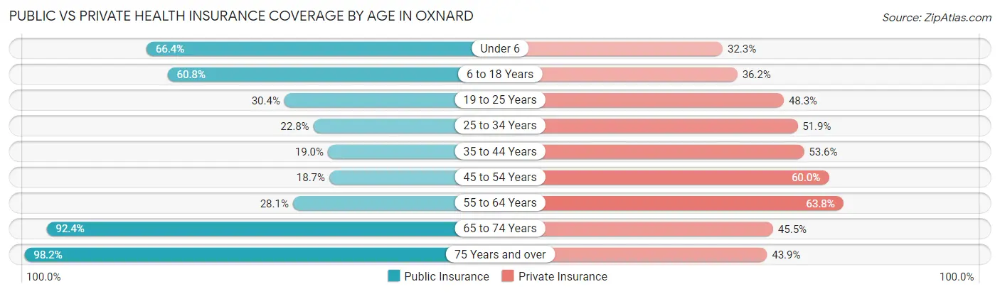 Public vs Private Health Insurance Coverage by Age in Oxnard