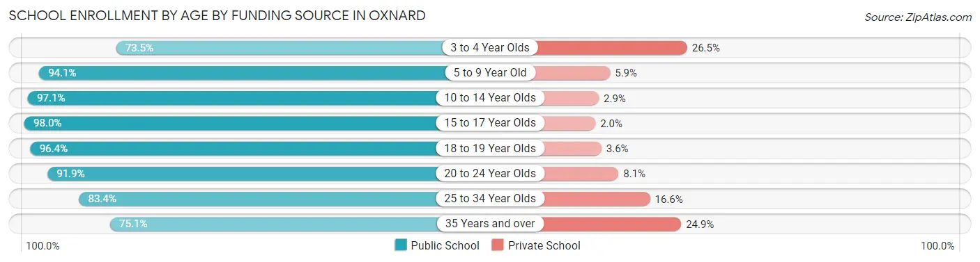 School Enrollment by Age by Funding Source in Oxnard