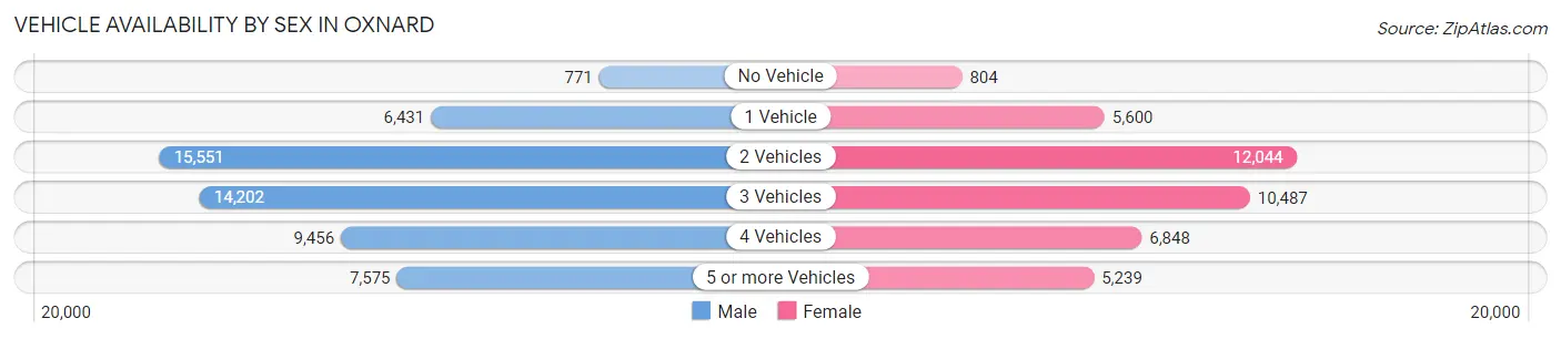 Vehicle Availability by Sex in Oxnard