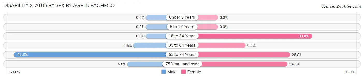 Disability Status by Sex by Age in Pacheco