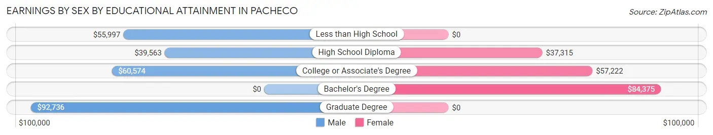 Earnings by Sex by Educational Attainment in Pacheco